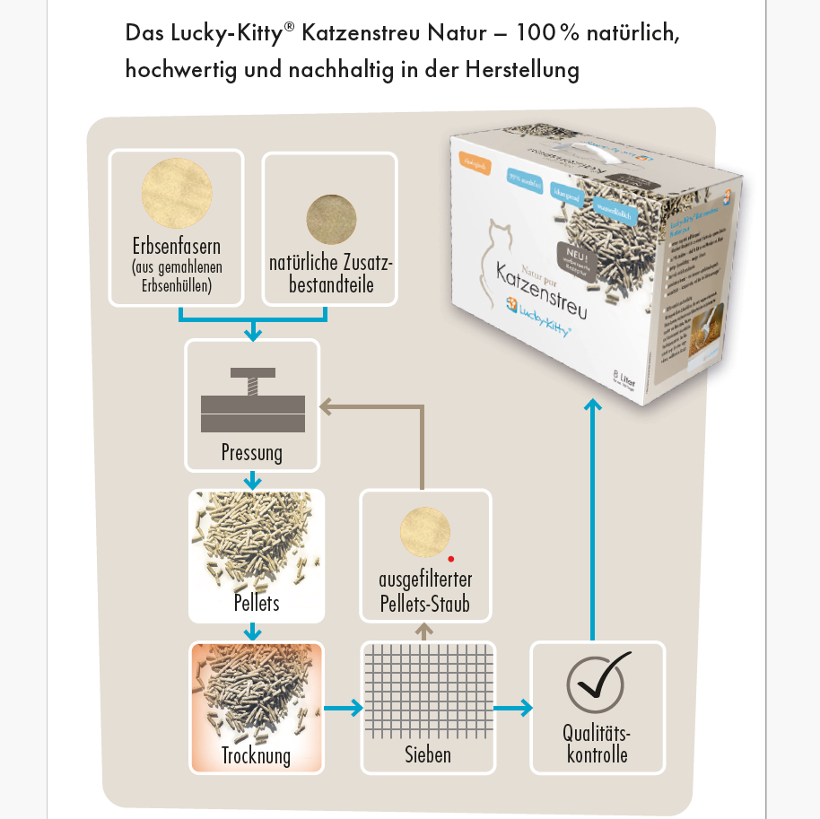 Lucky-Kitty Natur pur Katzenstreu Grüner Tee 6kg staubfrei